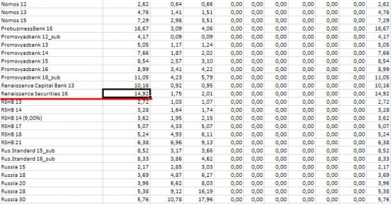 Еврооблигации: Renaissance Securities 16