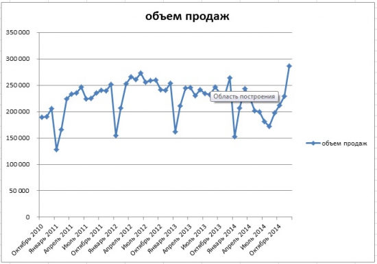 Продажи автомобилей в РФ побили рекорд