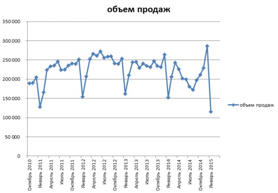 Продажи автомобилей в январе упали на 24%