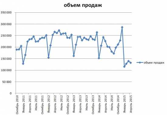 Продажи автомобилей в апреле упали на 41,5%