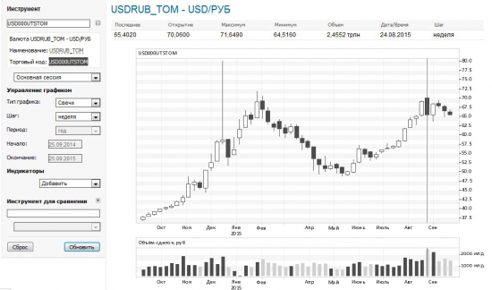 Огромные объемы торгов в долларе