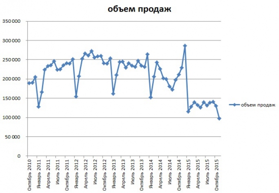 Продажи автомобилей в России - полный провал