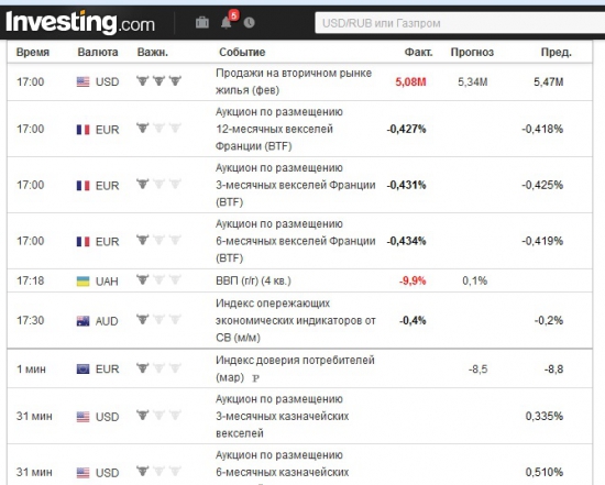 ВВП Украины в 4 кв. 2015 упал на 9,9% г/г