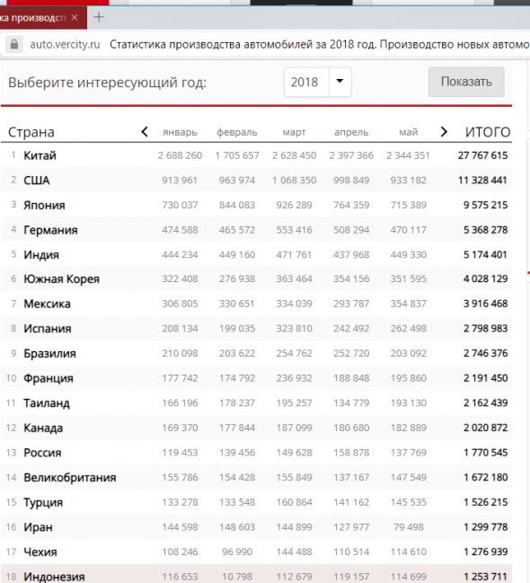 Производство автомобилей в мире