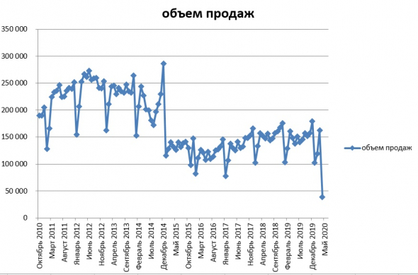 Продажи автомобилей в РФ - новый уровень