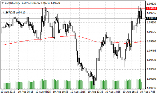 EURUSD