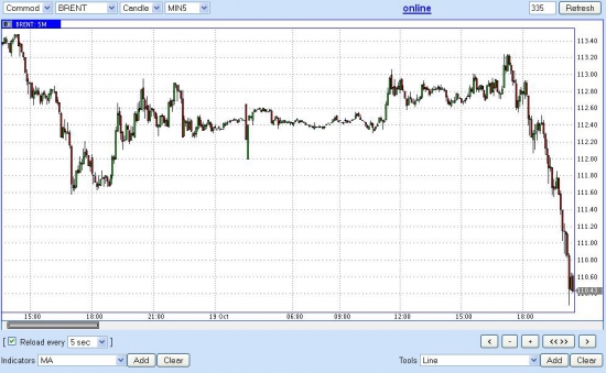 падение нефти