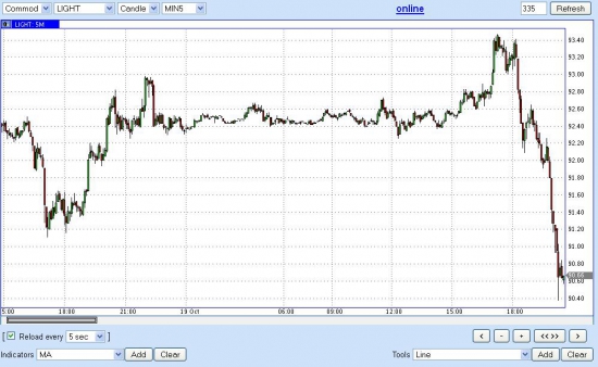 падение нефти