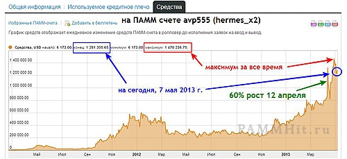 Событие апреля: управляющий под ником avp555 занял три первые строчки рейтинга!