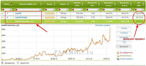 Событие апреля: управляющий под ником avp555 занял три первые строчки рейтинга!