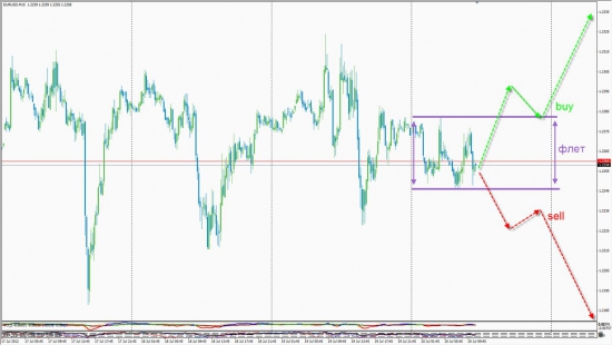 EURUSD ждем выхода с флета