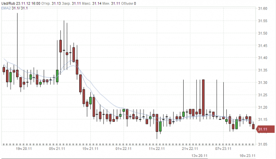 USD/RUB Часовик