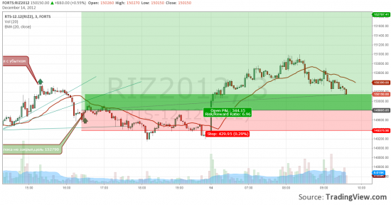 RIZ2 покупать Цель 152 790