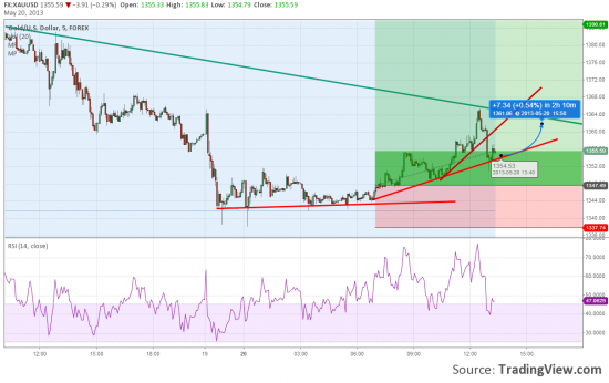 XAUUSD-золото и снова складные метры