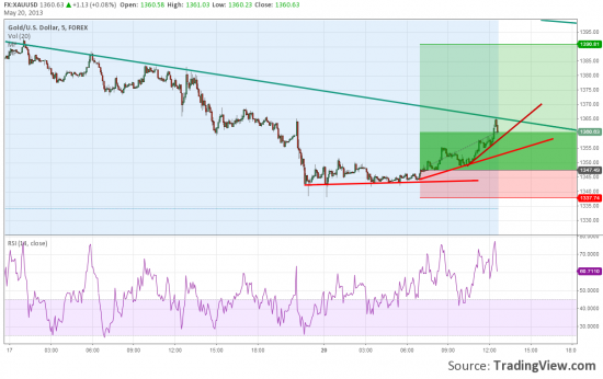 XAUUSD-золото и снова складные метры