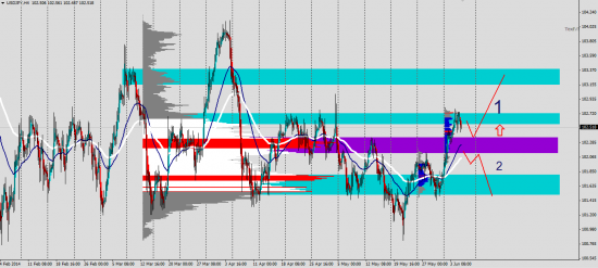 Объемный и профильный анализ рынка (05.06.2014): GBP, EUR, JPY, AUD,GOLD