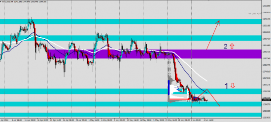 Объемный и профильный анализ рынка (05.06.2014): GBP, EUR, JPY, AUD,GOLD