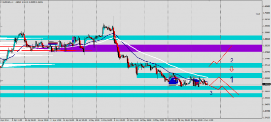 Объемный и профильный анализ рынка (05.06.2014): GBP, EUR, JPY, AUD,GOLD