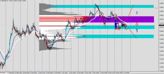 Объемный и профильный анализ рынка (05.06.2014): GBP, EUR, JPY, AUD,GOLD