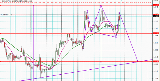 EUR CHF