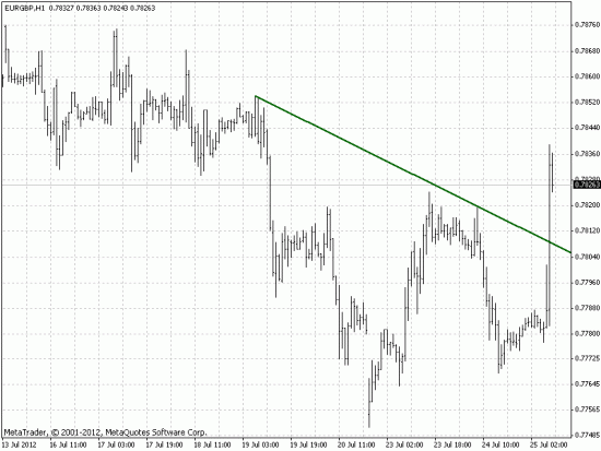 H&S на EUR/GBP