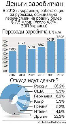 Деньги заробитчан