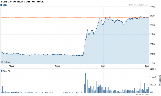 Акции Sony резко выросли из-за ошибочной информации о планах компании