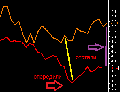 f RTS Раскорреляция