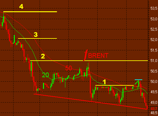 BRENT раз, два, три...