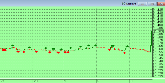 EUR/$