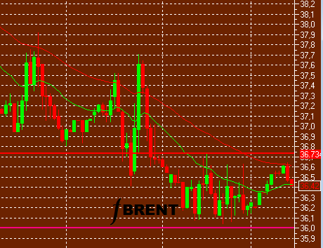 нефть определяет всё