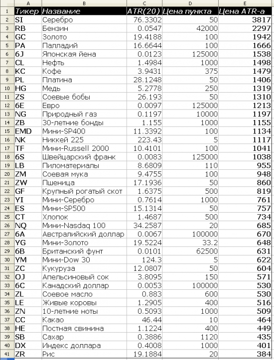 Нормирование фьючерсов в целях диверсификации торговли.