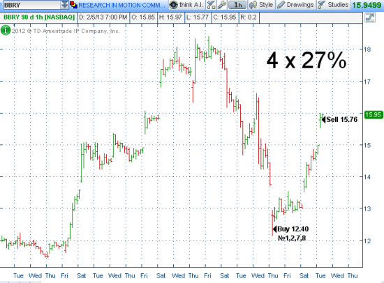 Были акции RIMM, стали BBRY — но повезло сразу по четырем торговым системам!