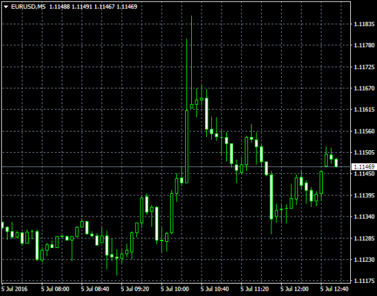 Что сегодня произошло с EURUSD?