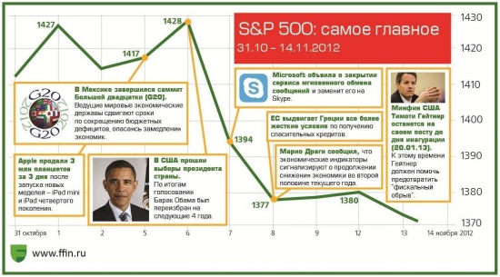 Американский рынок в картинках за последние две недели