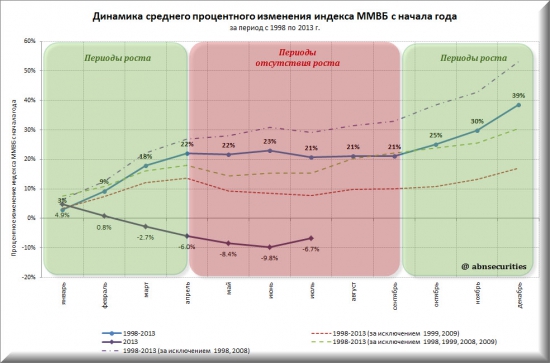 Динамика движения российского фондового рынка за последние 15 лет