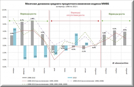 Анализ динамики индексов ММВБ и S&P500 по месяцам