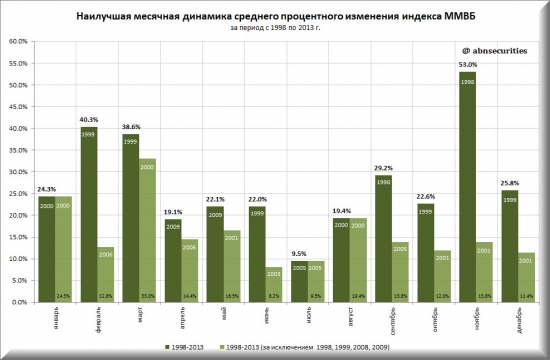 Анализ динамики индексов ММВБ и S&P500 по месяцам