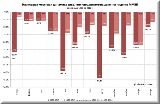 Анализ динамики индексов ММВБ и S&P500 по месяцам