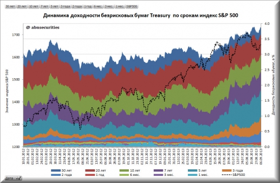 Ставки по гособлигациям России и США