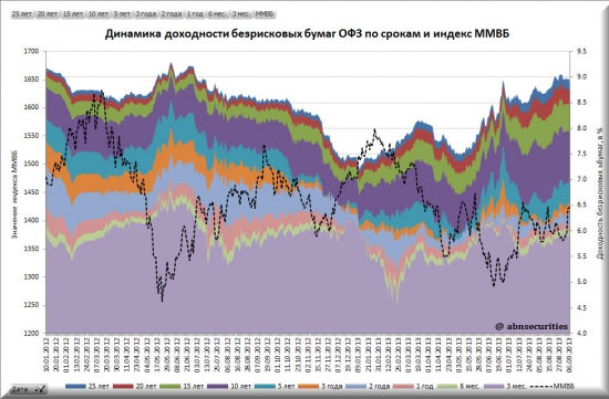 Ставки по гособлигациям России и США