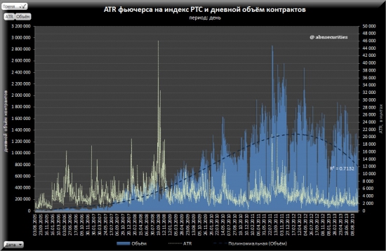 Анализ дневной волатильности фьючерса на индекс РТС