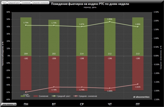 Анализ дневной волатильности фьючерса на индекс РТС