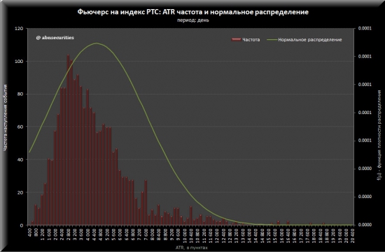 Анализ дневной волатильности фьючерса на индекс РТС