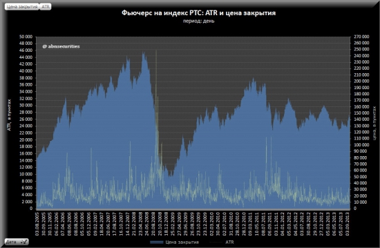 Анализ дневной волатильности фьючерса на индекс РТС