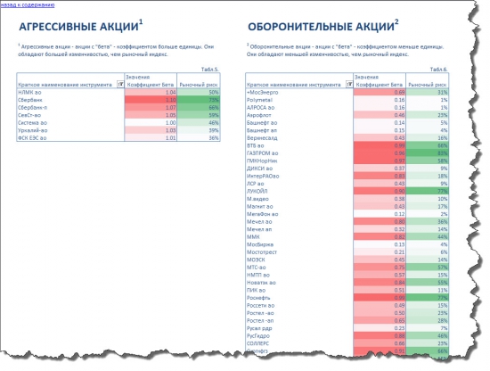 Марковиц. Портфельные инвестиции на российском рынке акций по модели Марковица