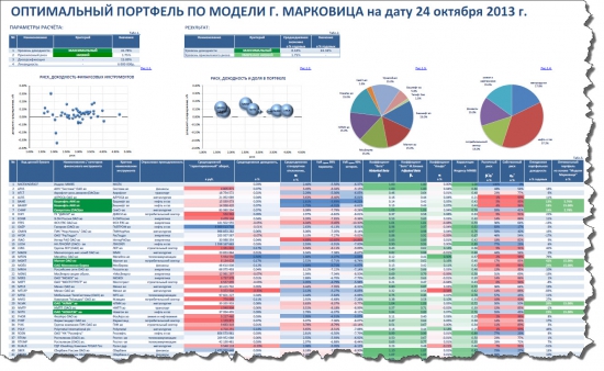 Марковиц. Портфельные инвестиции на российском рынке акций по модели Марковица