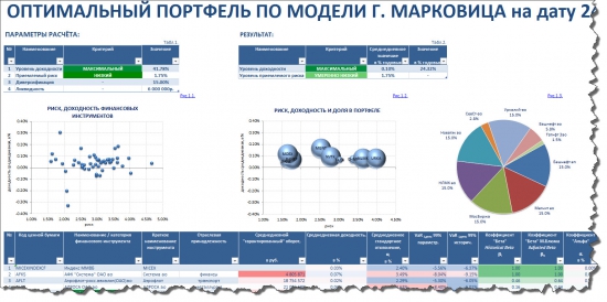 Марковиц. Портфельные инвестиции на российском рынке акций по модели Марковица