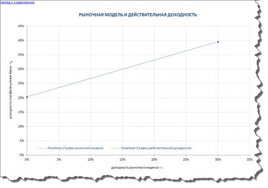 Модель У. Шарпа как альтернатива модели Марковица