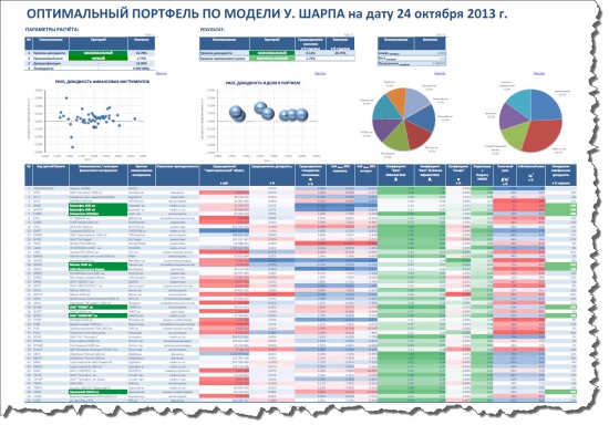 Модель У. Шарпа как альтернатива модели Марковица